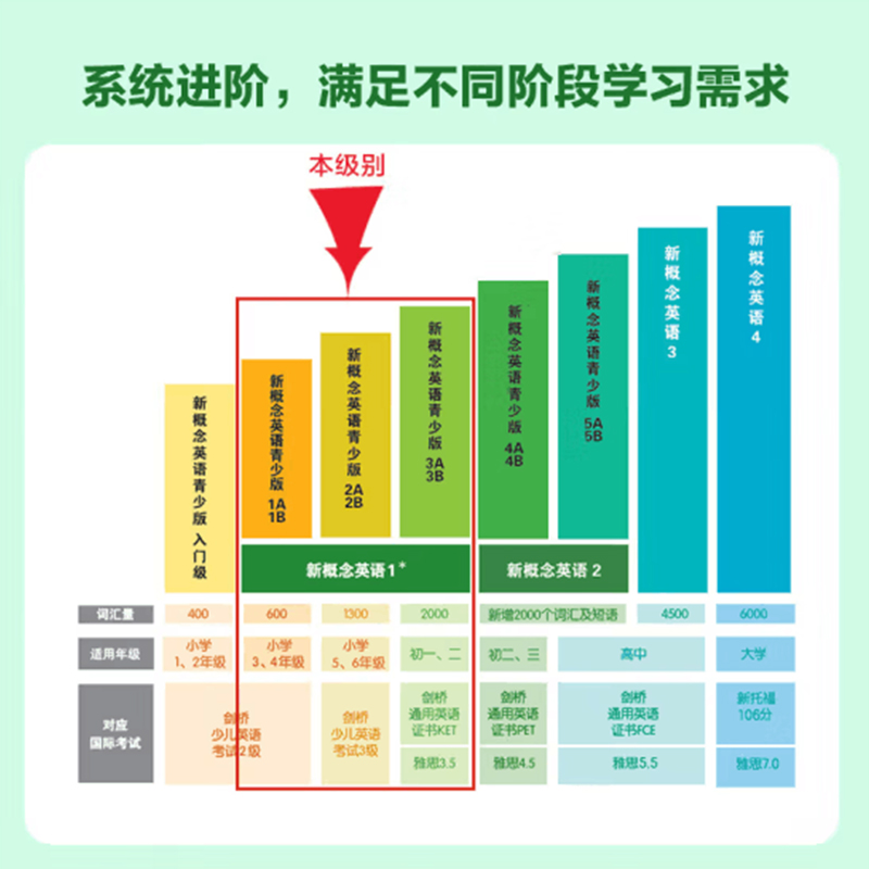 扫码音视频 朗文外研社新概念英语1 学生用书 智慧版 新概念英语第一册 新概念小学3年级-初一使用中小学英语零基础入门书籍外研社 - 图2