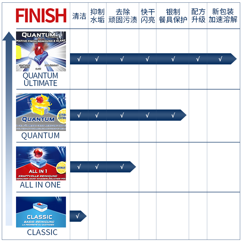 德国FINISH亮碟quantum量子新版ultimate清洁块洗碗机洗碗块凝珠-图1
