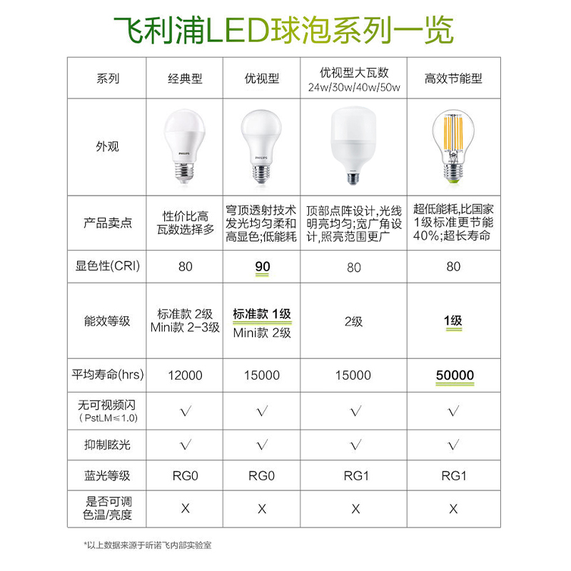 飞利浦灯泡led节能灯e27螺口家用吸顶灯吊灯5w8w超亮特亮照明灯 - 图2