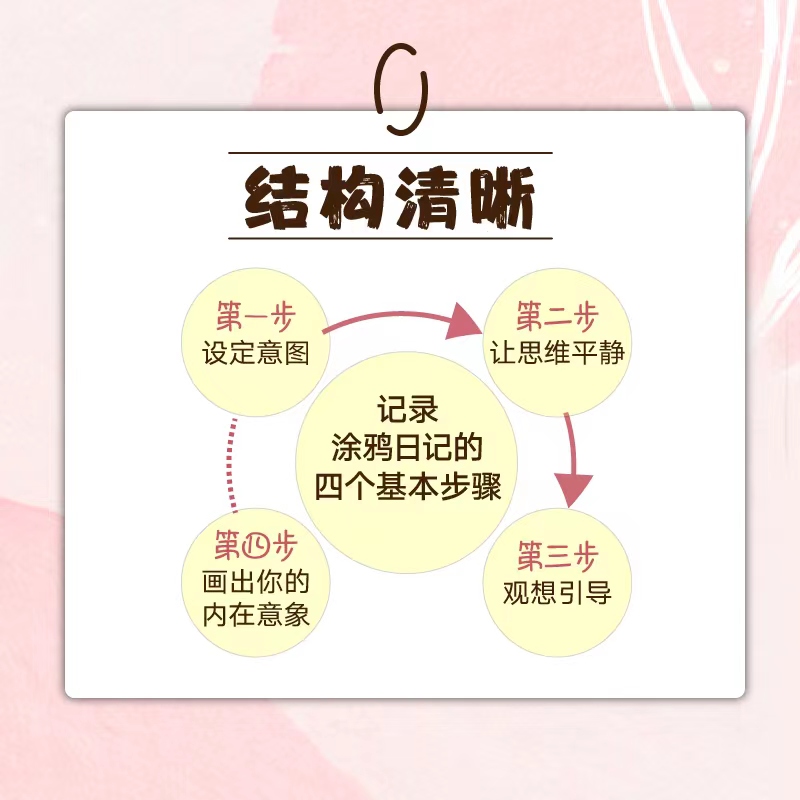 心理画 摆脱精神内耗的涂鸦心理学 心理学书籍艺术治疗与自己和解做自己的心理医生情绪内耗 - 图2