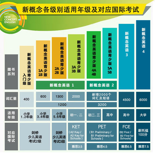 新概念英语2课课练习大全云南人民出版社新概念2习题解答配套新概念英语2英语初阶教材课本适用子金传媒新概念第二册同步阅读练习 - 图3
