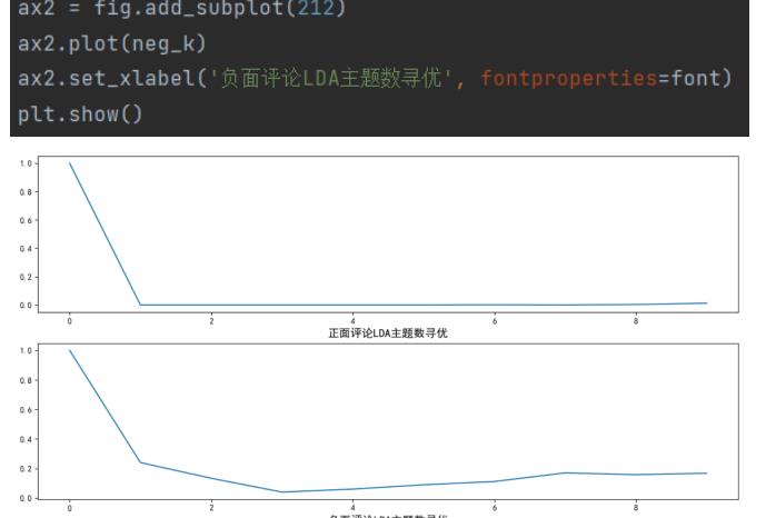 主题分析软件 LDA模型 pyLDAvis可视化 文本聚类 python关键词 - 图1