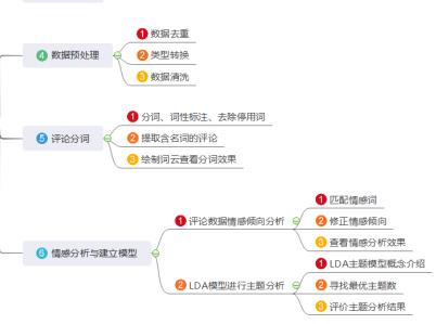 主题分析软件 LDA模型 pyLDAvis可视化文本聚类 python关键词-图0