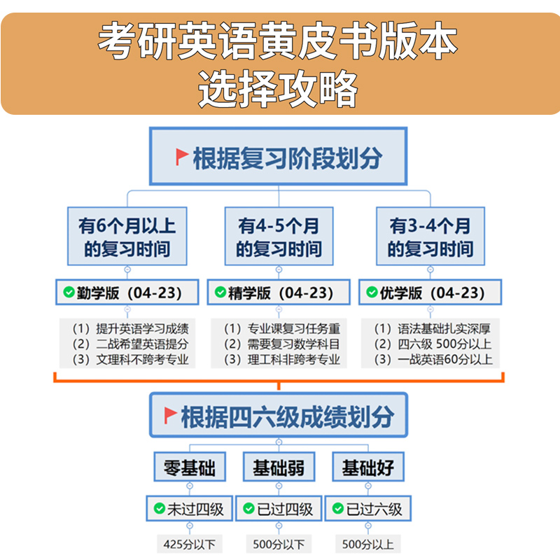 立减价】黄皮书英语二 2025考研张剑黄皮书考研英语历年真题解析全套2001-2024年基础试卷版管理类联考张剑黄皮书英语二考研真题 - 图1