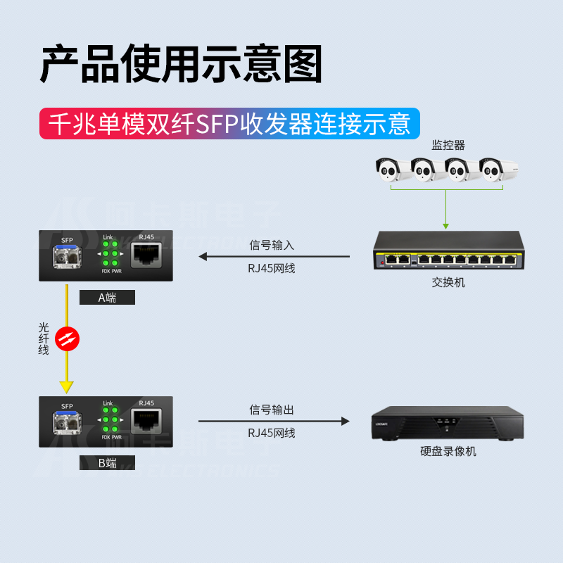 阿卡斯 千兆光纤收发器 SFP光模块单模双纤多模单纤以太网SC光电转换器监控视频传输光钎收发器LC接口 一对 - 图2