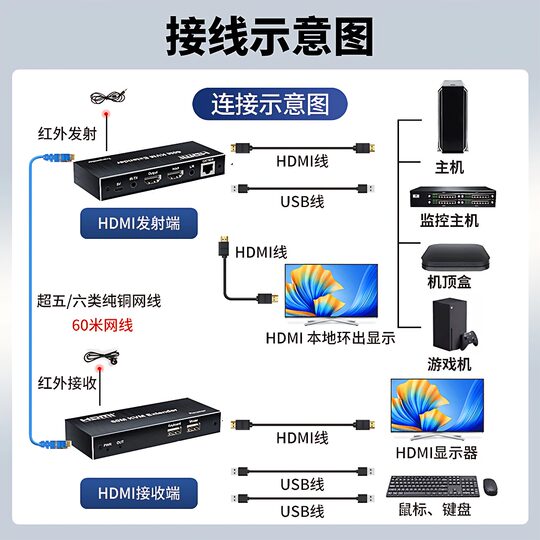 Akas 60m network cable extender with USB keyboard and mouse