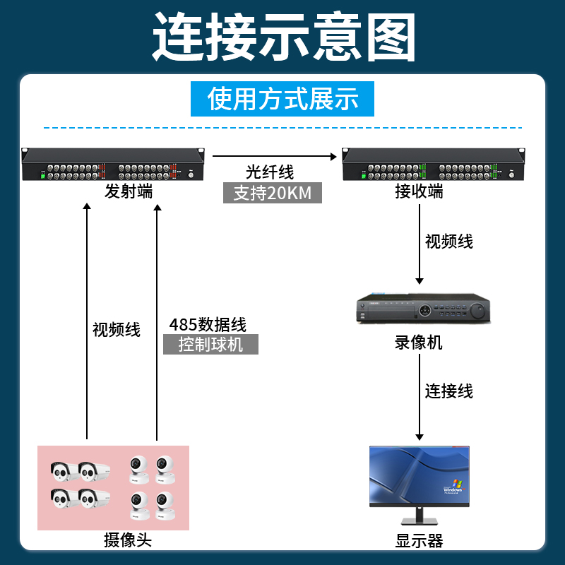 32路高清同轴视频光端机HDCVI大华海康100万反向RS485数据960P720P兼容模拟摄像头FC光纤延长传输器 阿卡斯 - 图2