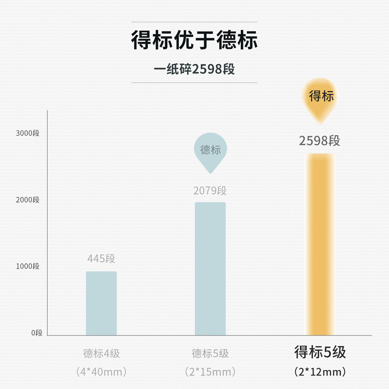 得力5级保密碎纸机办公室 20破碎机 得力有备碎纸机