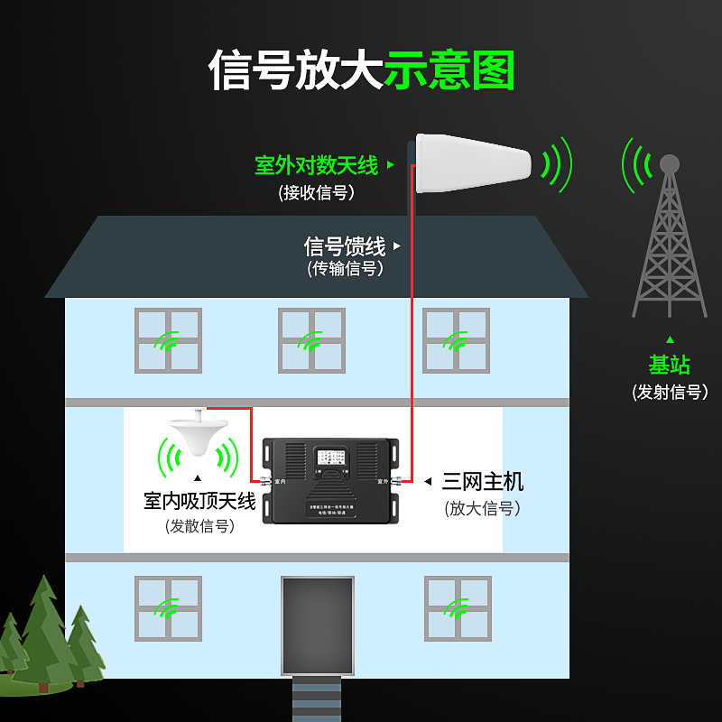 手机信号放大器三网合一电信移动联通4G3G2G家庭企业讯号增强接收 - 图3
