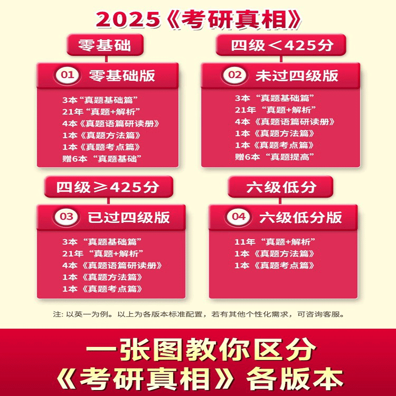 配套视频课程】2025考研真相英语一英语二 经典版考研英语历年真题规律2004-2024年英语真题试卷 基础版+高分突破+冲刺汇闪过2025 - 图0