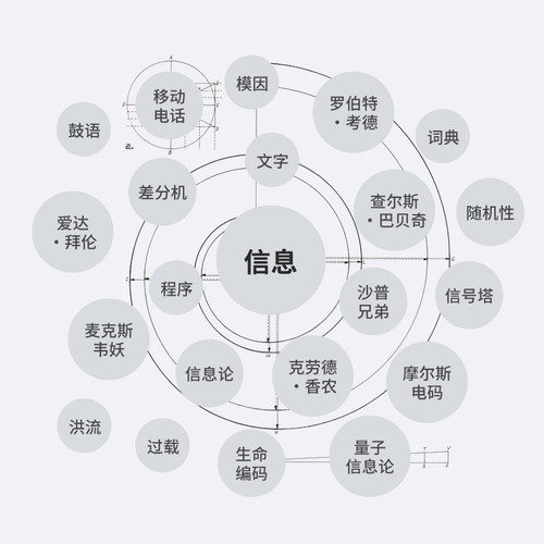 【樊登】正版 信息简史 格雷克 高博 网络通信雷军吴军刘钢计算机理论科普读物人类与信息历史书籍计算机理论信息安全科普 - 图2