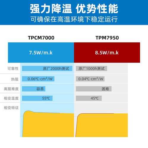 莱尔德TPCM7000相变片 CPU GPU 导热相变片笔记本 - 图0