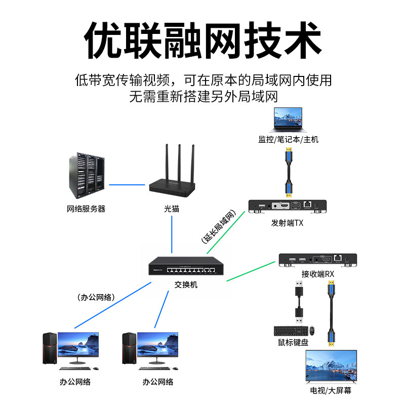 优联hdmi网线延长器KVM网络传输器带USB键鼠高清4K多收传输200米监控录像机电脑笔记本主机音视频传输放大器,淘宝优惠券,粉丝福利购,淘宝优惠卷