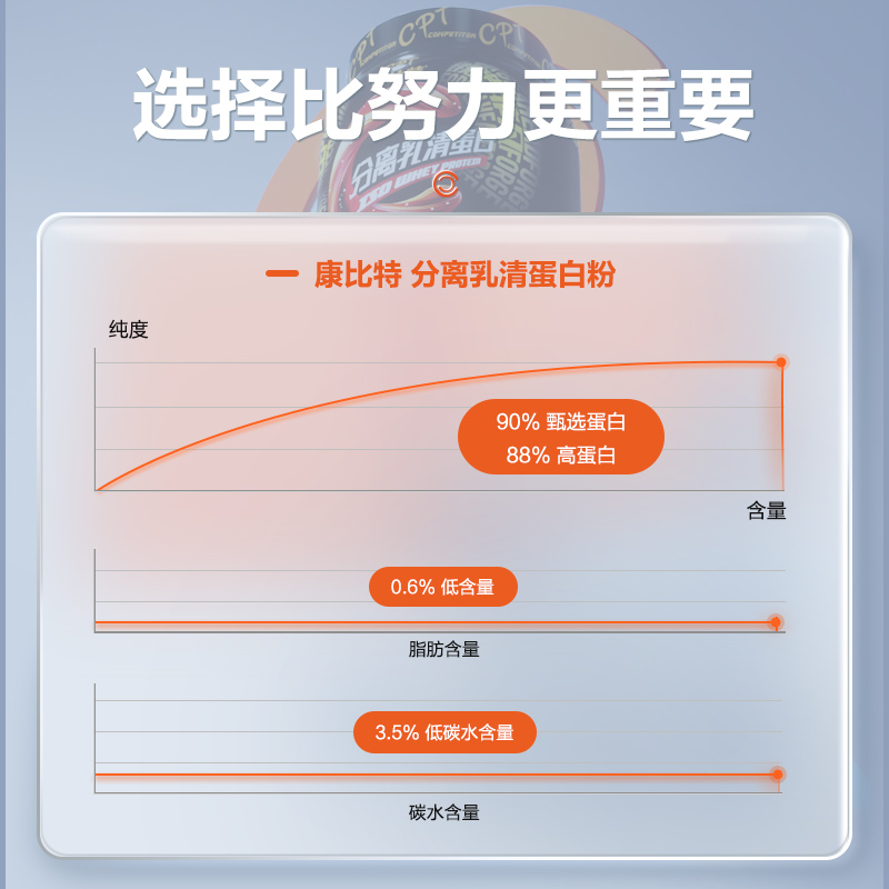 康比特分离乳清蛋白质粉750g 纯乳清蛋白增肌粉健身男女88%高蛋白