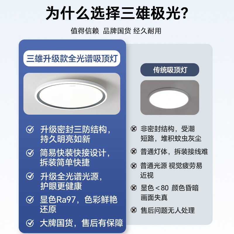 【百补】三雄极光三防灯全光谱护眼吸顶灯简约快装卧室书房间灯具,淘宝优惠券,粉丝福利购,淘宝优惠卷