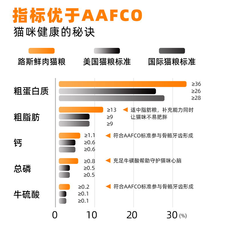 路斯鲜肉冻干猫粮2.5kg无谷全价成猫幼猫流浪猫粮全阶段营养5斤装-图1