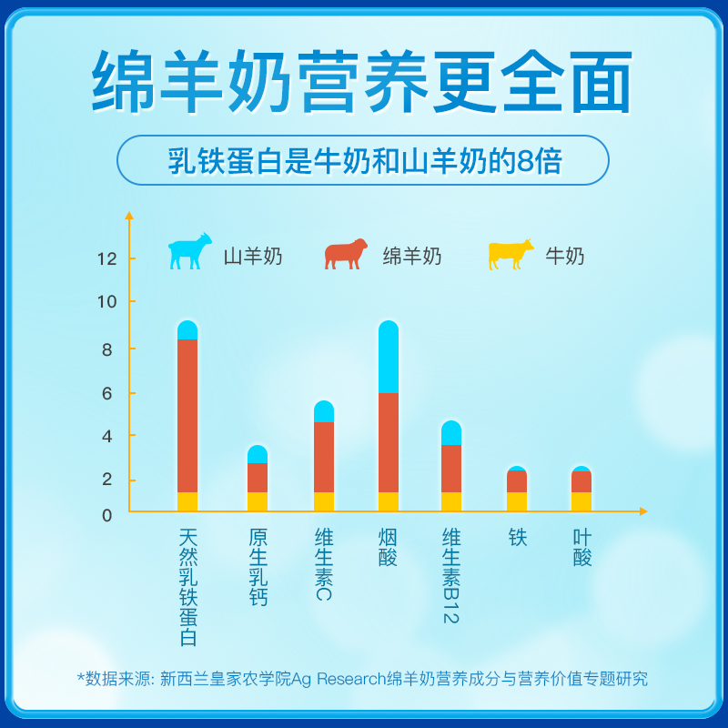 卓牧绵羊奶粉高钙3岁以上学生儿童成长绵羊奶粉400g-图3