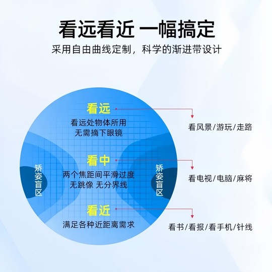 定制坊1.56 1.67 1.74内渐进多焦点镜片防蓝光变色近视老花眼镜片