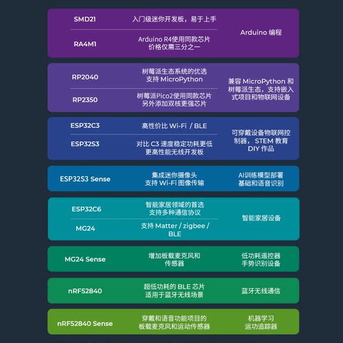 SeeedStudio XIAO ESP32C3S3 RP2350开发板适用Deepseek蓝牙WiFi - 图1