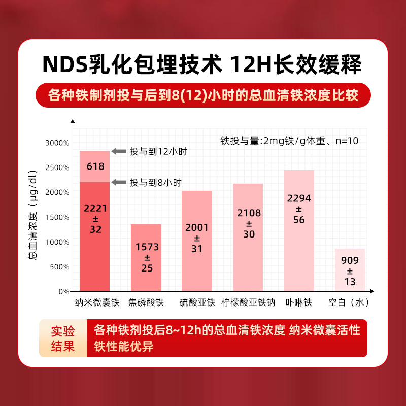 【自营】修意气血丸补铁片缺铁补血贫血女性孕妇补铁剂补气血 - 图1