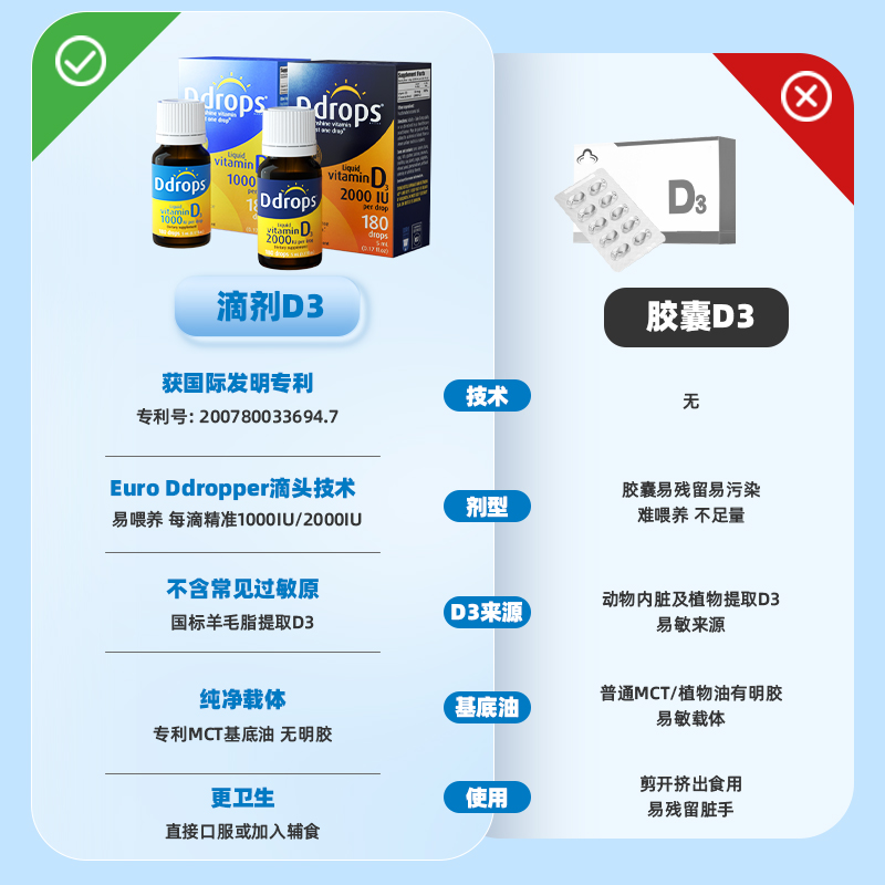 【自营】Ddrops滴卓思DD小滴瓶维生素D3滴剂2000iu促钙吸收5ml*2 - 图1