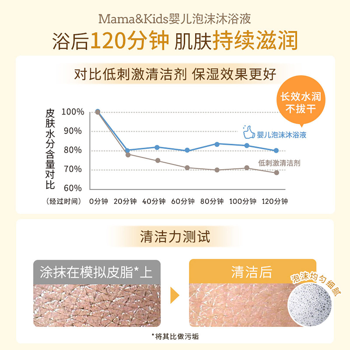 【自营】mamakids婴儿泡沫洁肤液460ml沐浴露宝宝洗浴温和滋润