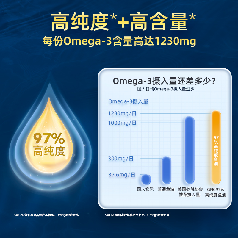 【自营】GNC健安喜高纯度皇冠鱼油97鱼油omega3胶囊DPA护心脑2瓶 - 图1