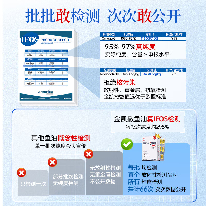 【自营】金凯撒深海鱼油软胶囊95%高纯度omega3 人用鱼油30粒*6盒