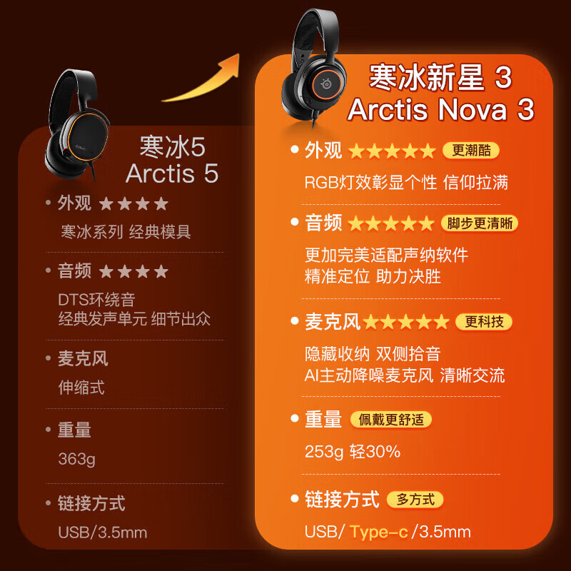 【自营】SteelSeries赛睿Arctis Nova 3 电竞头戴式有线游戏耳机 - 图1