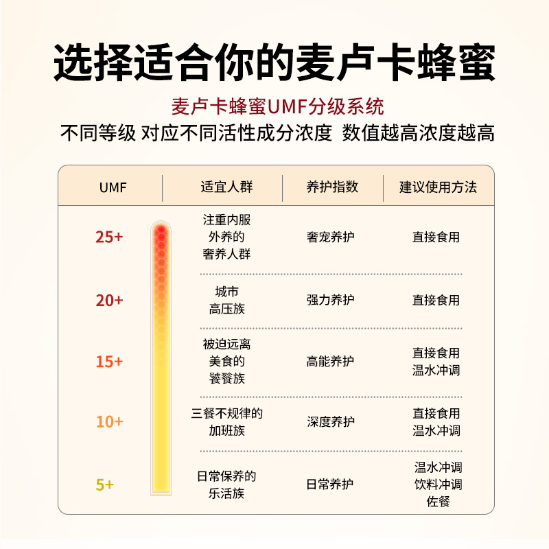 【自营】comvita康维他麦卢卡UMF20+蜂蜜250g新西兰土蜂蜜进口-图1