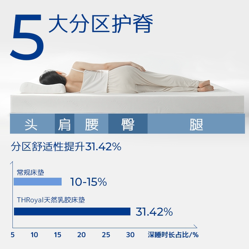 【自营】THRoyal泰国天然乳胶床垫儿童1.2/1.5m1.8定制款乳胶垫 - 图1