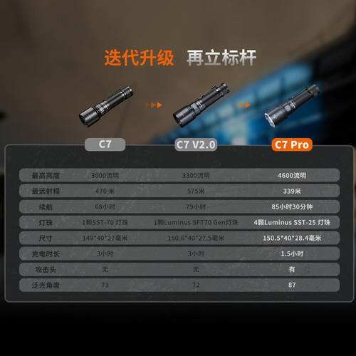 Fenix菲尼克斯C7 Pro强光超亮户外徒步探洞防水磁吸20W快充手电筒 - 图3