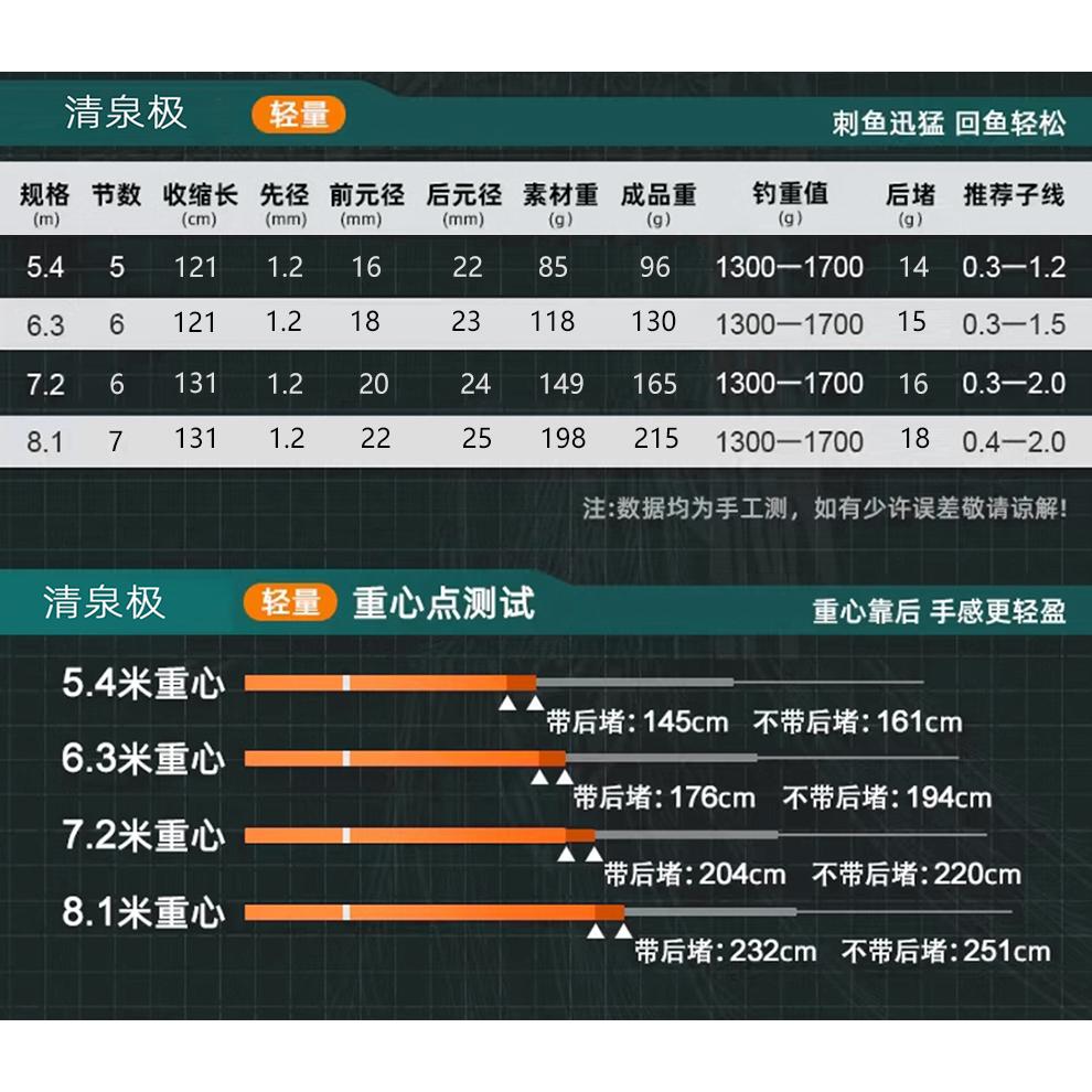 新款清泉极轻量小综合鱼竿鲫鱼竿超轻4h28调超硬台钓竿超轻量竞技 - 图1