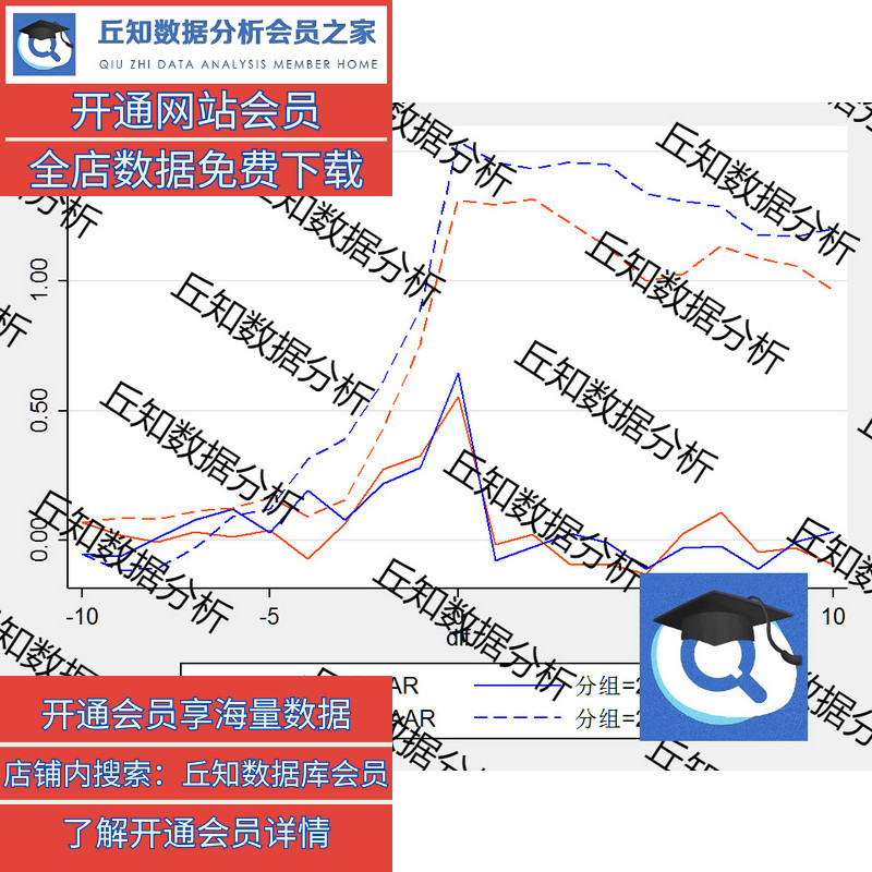 事件研究法-CAR 超额累计收益率计算do文档 数据处理do文档stata - 图1