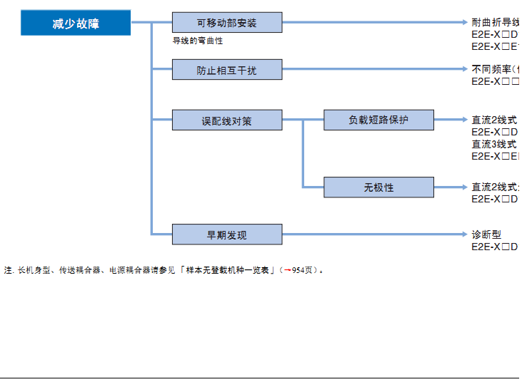 接近开关二线E2G-M30KN20-WS-D1电感式直流24V高头常开D2常闭-图0