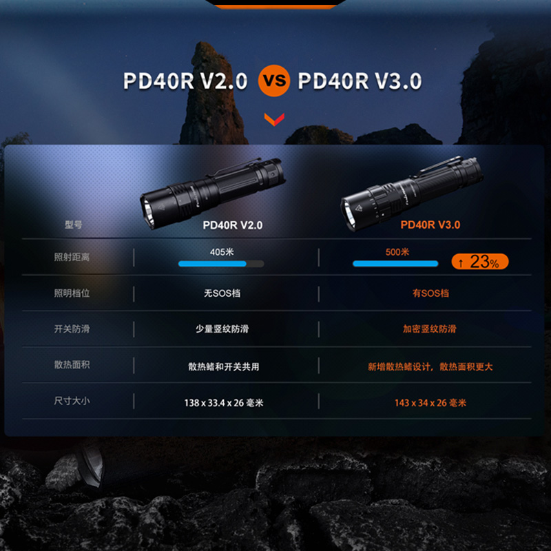 Fenix菲尼克斯 PD40R V3.0户外超高亮强光巡逻防水聚光充电手电筒 - 图2