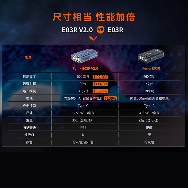 Fenix菲尼克斯 E03R V2.0钥匙扣小手电防水EDC强光充电迷你手电筒