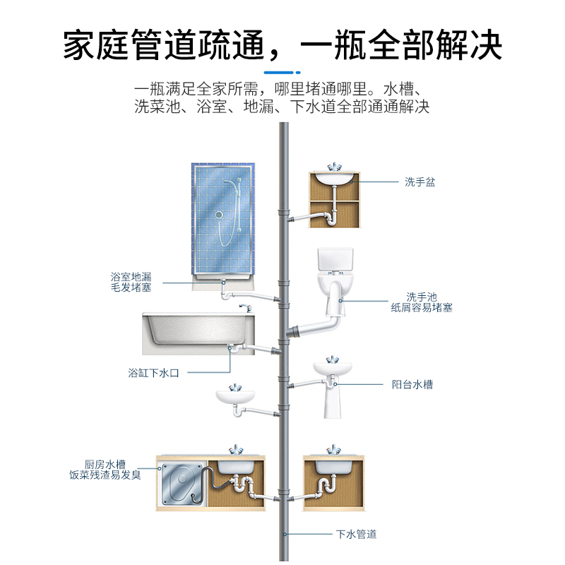 黑猫神管道疏通剂溶解厨房油污马桶卫生间下水道地漏堵塞除臭神器 - 图2