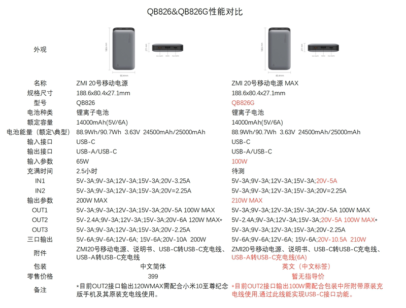 ZMI紫米20号移动电源210W大功率25000mAh 120WQB826G - 图2