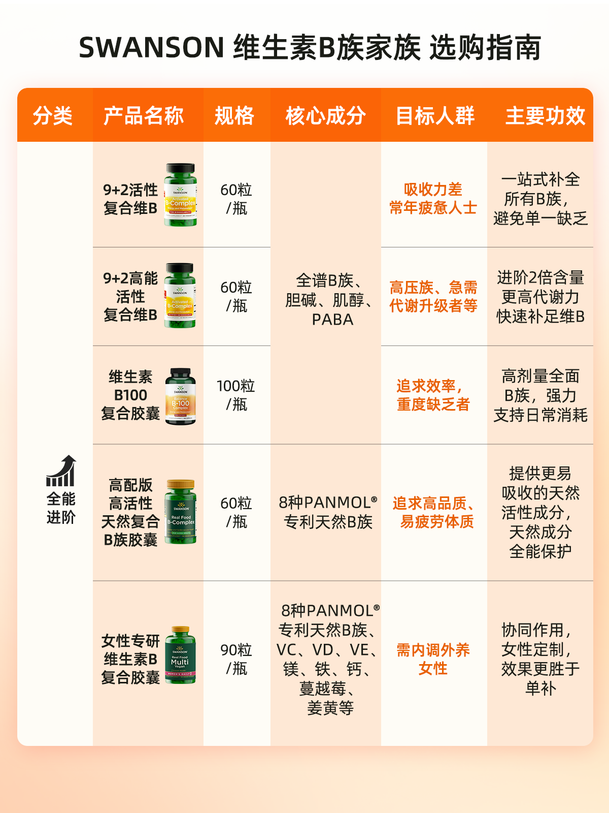 Swanson斯旺森美国进口活性B族维生素 高活性复合vb提高新陈代谢