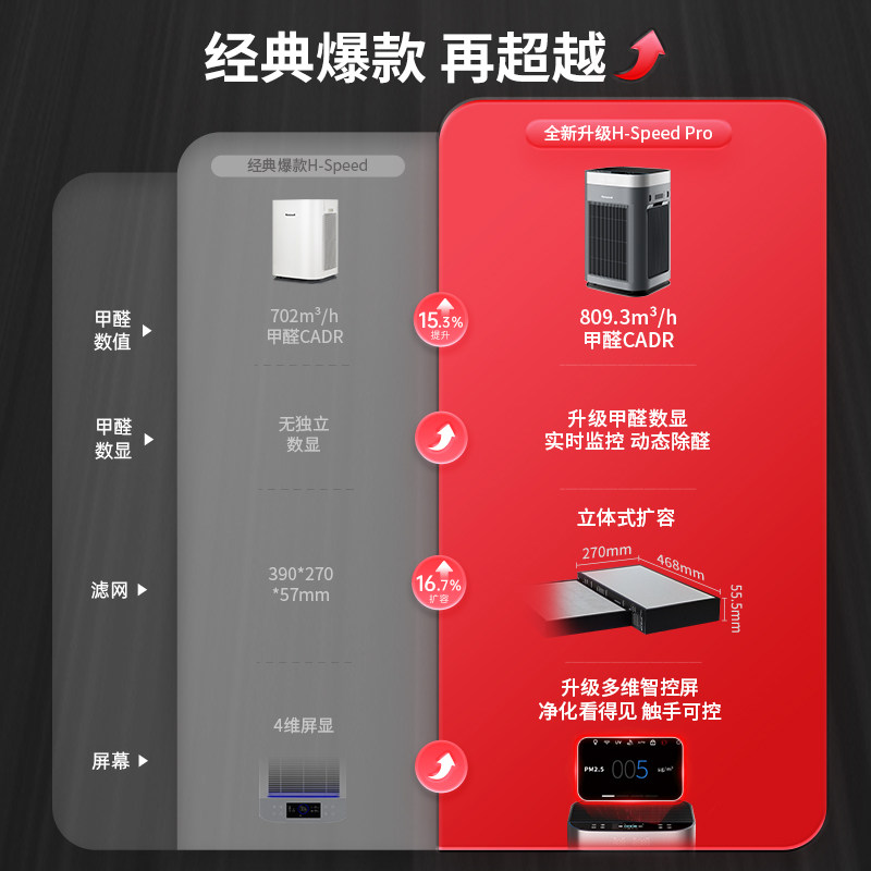 霍尼韦尔空气净化器家用除甲醛去新房室内全屋净化机消毒机Hspeed