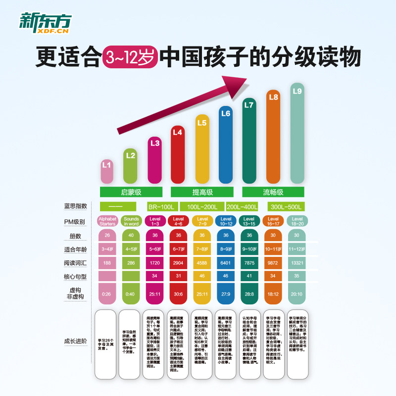 【新东方官方旗舰店】PM彩虹英语分级阅读绘本1-9级全套306本 icanread读物幼儿英语启蒙教材原版3-12岁少儿英语一二三四五六年级_虎窝淘