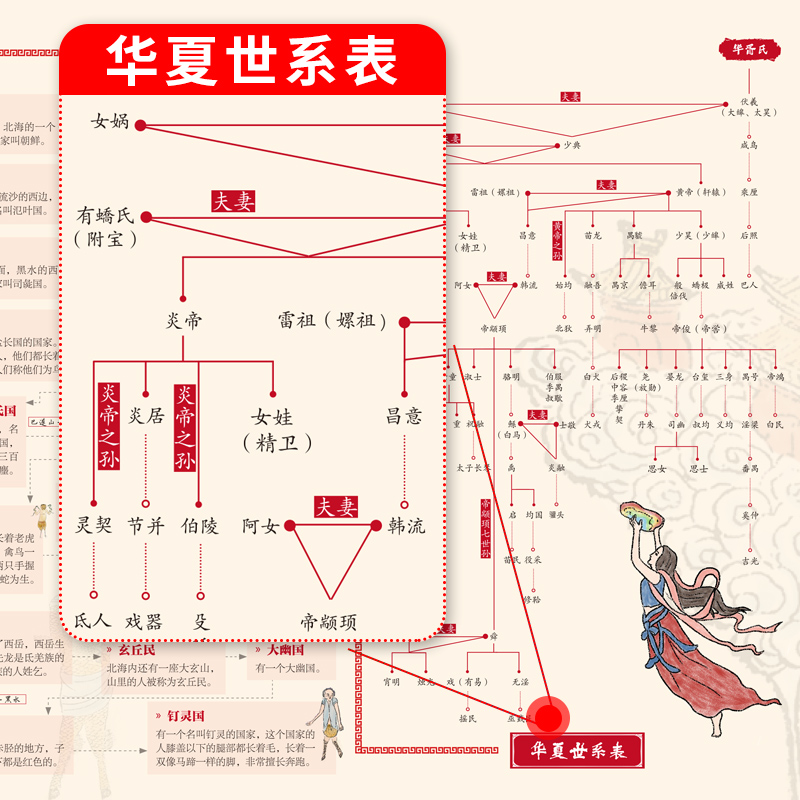 山海经思维导图画册漫画版人物关系图华夏世系表中国古代神话故事山海异兽录山海经图鉴快速记忆思维导图中小学生阅读课外书-图2