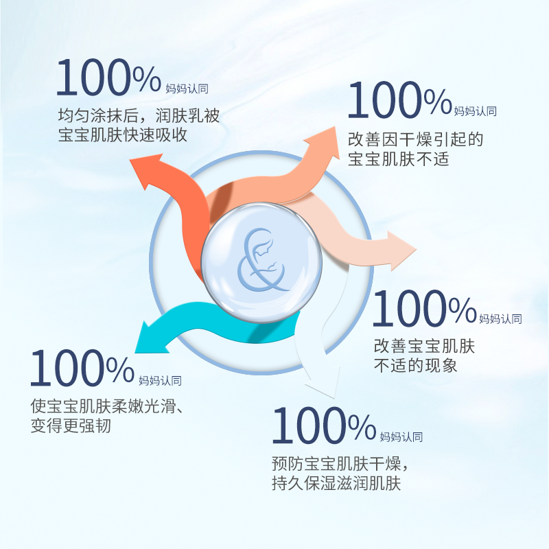 凡士林新生宝宝益生元倍护补水身体乳年糕妈妈推荐婴儿滋润润肤乳_婴童用品
