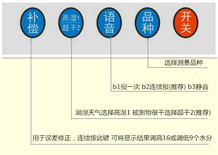 粮食水分测定仪小麦玉米水稻谷物菜籽芝麻含水率测量测试回潮仪器 - 图0