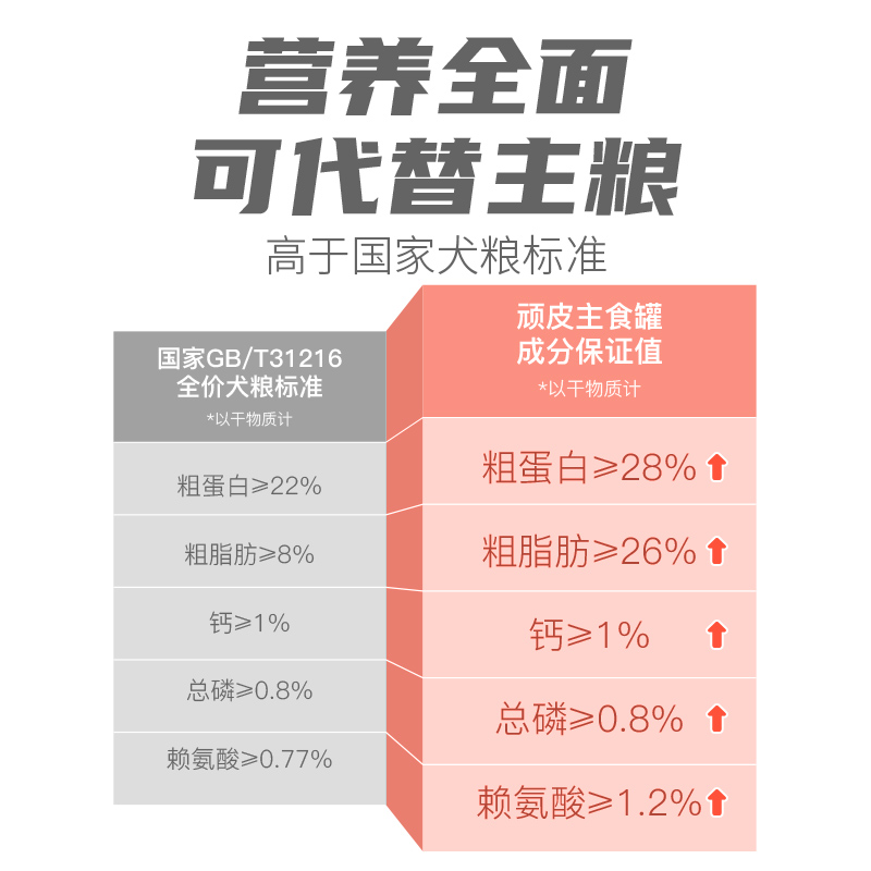 顽皮原生力狗狗罐头主食罐狗狗零食小型犬泰迪狗粮拌饭狗湿粮375g - 图0