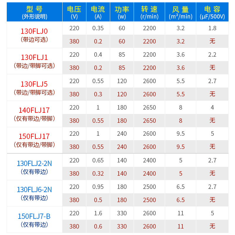 130FLJ1工频离心风机多翼式220V气模鼓风机工业380V抽风机85W120W