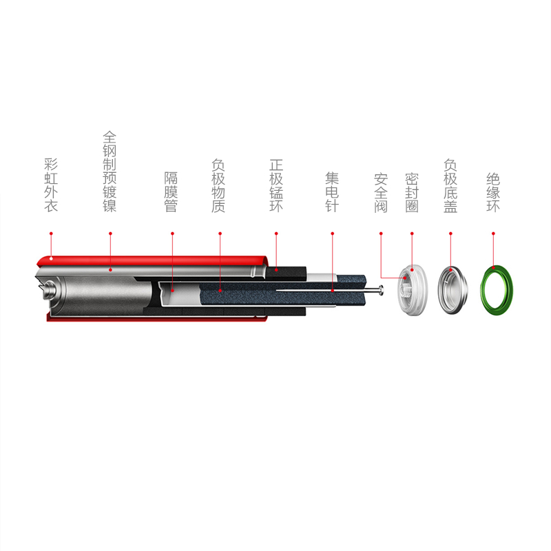 ZMI彩虹5号电池10粒碱性电池儿童玩具五号干电池AA适用于小米鼠标电视空调遥控器智能门锁血氧仪耳温枪 - 图2