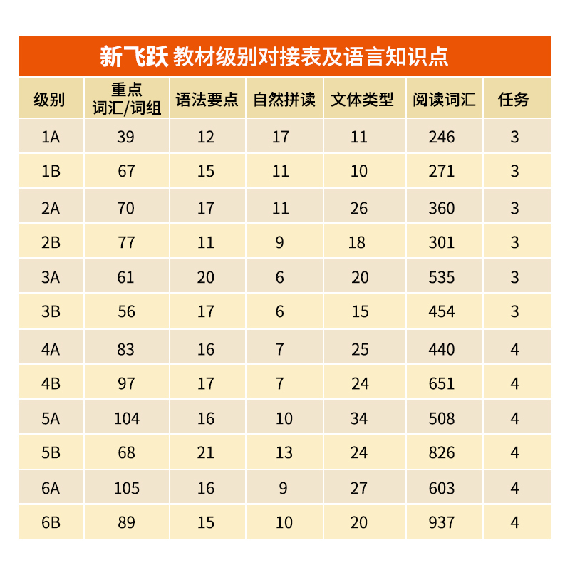 培生朗文新飞跃小学英语教材leap国内版学生书加综合练习册家庭英语学习少儿儿童朗文小英英语教材国内版学生用书课本带小程序 - 图3