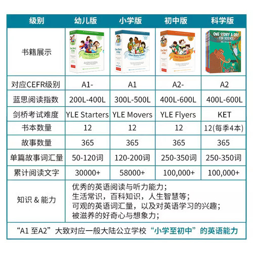 【进口直营】onestoryaday幼儿版原版进口365个英文故事12本英文童书one story a day for beginners每天一个磨耳朵低年级英文读物 - 图2